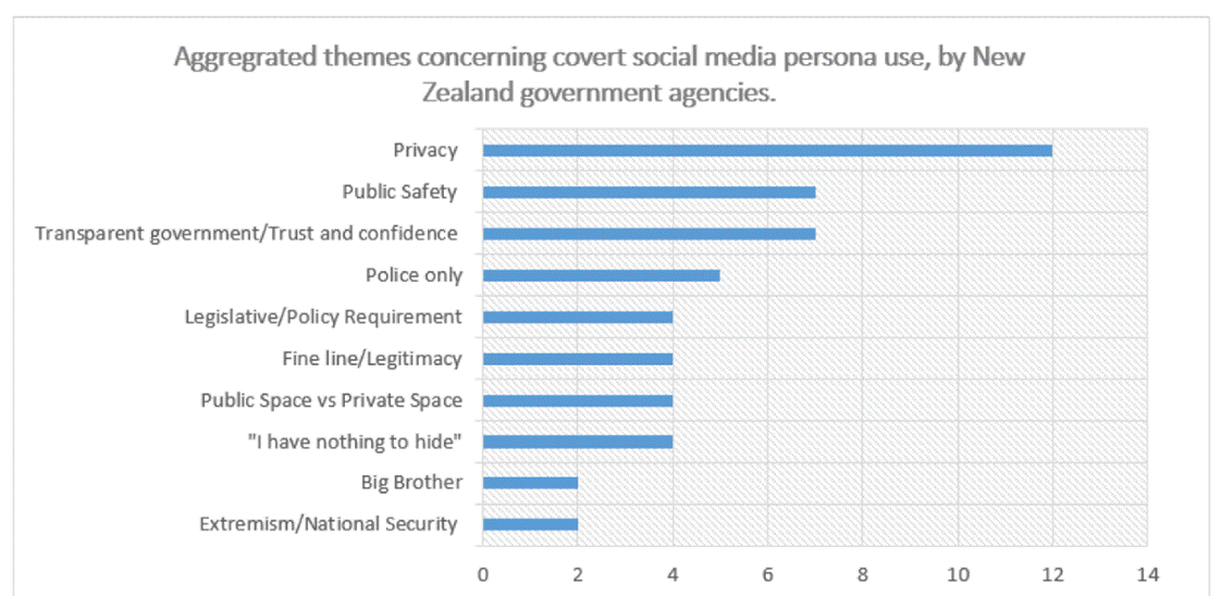 Figure 2: Themes from survey comments