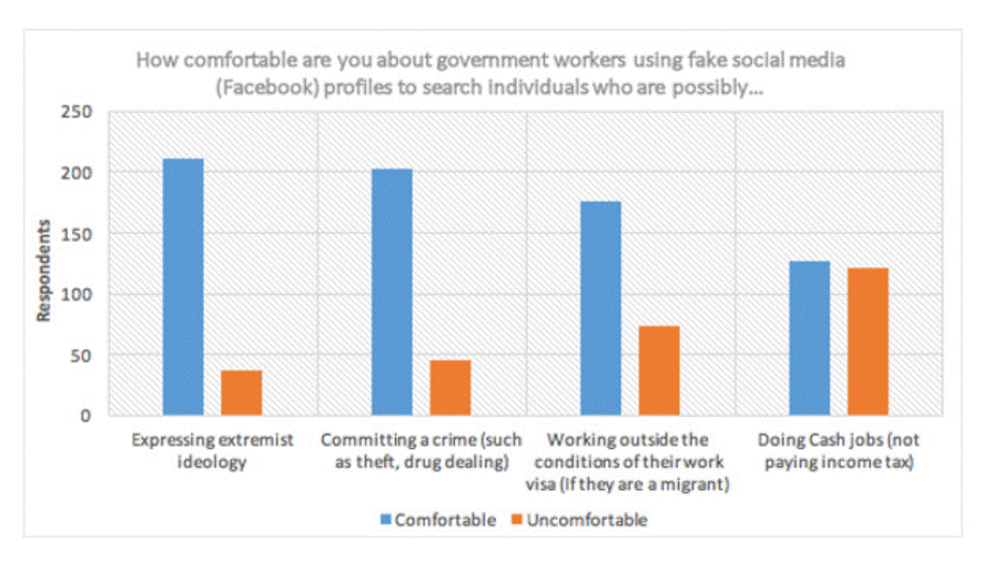 Figure 1: Scenario-based question on types of government purpose