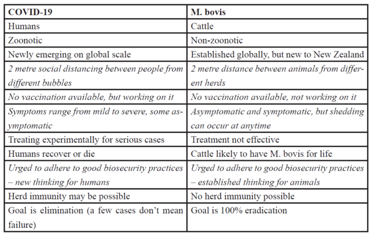 Figure 1: Comparative analysis between COVID-19 and M bovis