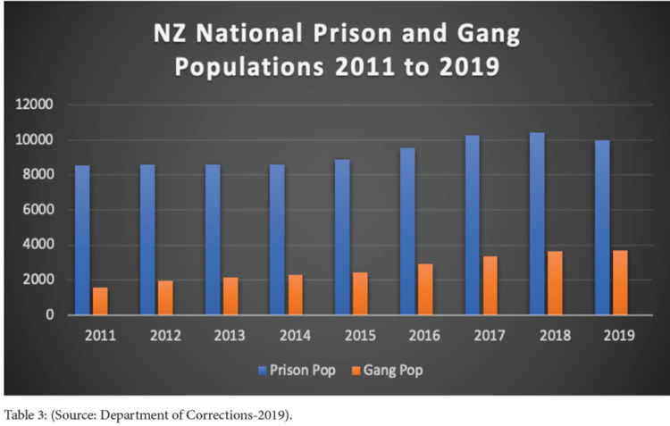 NZ Prison and Gang Populations 2011 - 2019