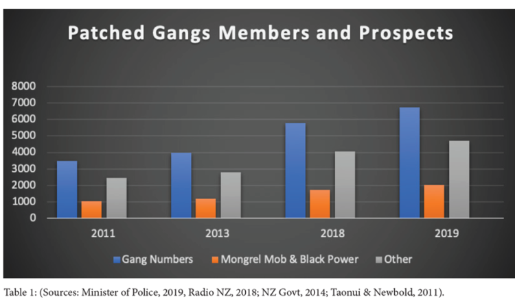 Patched Gangs Members and Prospects