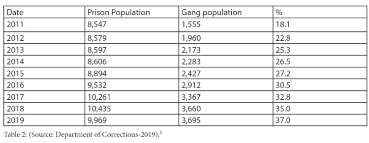 Percentage of Prison Population in Gangs