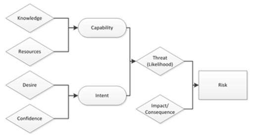 Figure 1 - Contributing factors in threat and risk assessments