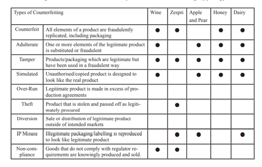 Figure 1 - New Zealand Primary Product Counterfeiting Typology