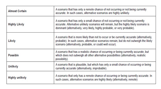 Figure 2: Guidance on what probabilistic, qualitative terms can mean