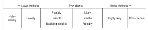 Figure 3 - How the probabilistic, qualitative terms relate to each other