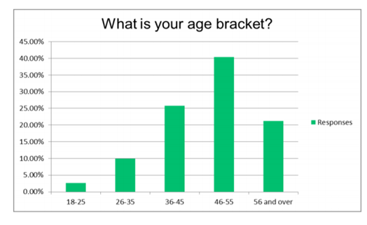 Figure 1 - Age bracket of NZ Police survey respondents