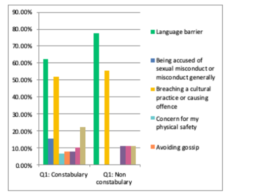 Figure 10: Constabulary and non-constabulary responses to the question “Thinking about your international policing experience, what is most likely to hinder or deter you from communicating with people of a different gender to you. Select any that apply.”