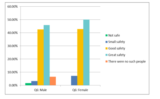 Figure 11: Male and female perceptions of safety when meeting indigenous/local people of same gender, on their own, in public