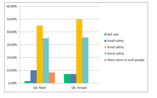 Figure 13: Male and female perceptions of safety when meeting indigenous/local people of same gender, on their own, in private