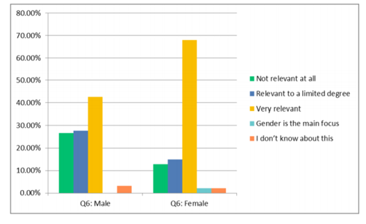 Figure 2: Male and female perceptions of the relevance of gender to principles of policing