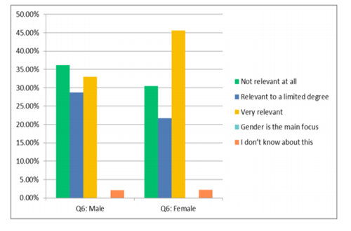 Figure 4 - Male and female perceptions of the relevance of gender to the workplace