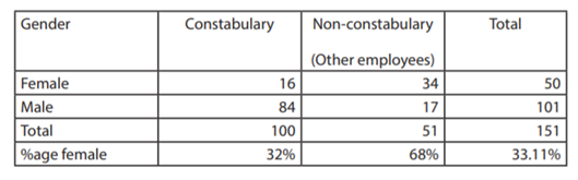 Table 2 NZ Police survey respondents by gender