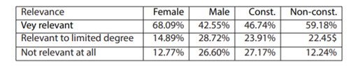 Table 3: Perceptions of how relevant gender is to the principles of policing