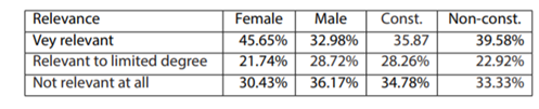 Table 4: Perceptions of how relevant is gender to the current workplace