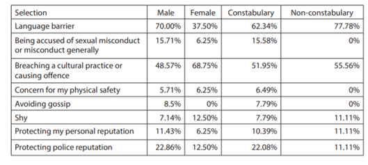 Table 7: NZ Police responses to the question “Thinking about your international policing experience, what is most likely to hinder or deter you from communicating with people of a different gender to you?