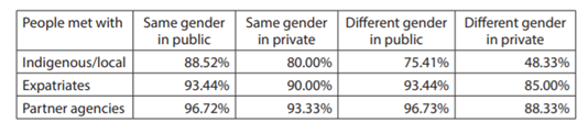 Table 7a: Percentage of males reporting good and great safety when meeting with people on their own