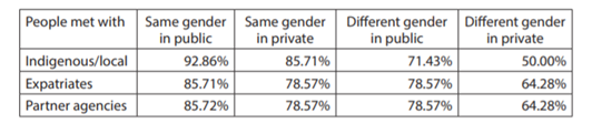 Table 8: Percentage of females reporting good and great safety when meeting with people on their own