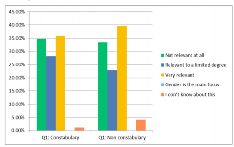 Figure 5: Constabulary and non-constabulary perceptions of the relevance of gender to the workplace